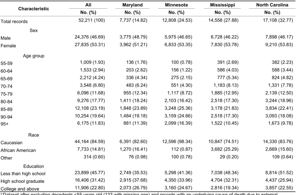 Table S2. Characteristics of decedents with heart failure listed as the underlying cause of death from 1999 to 2010 a