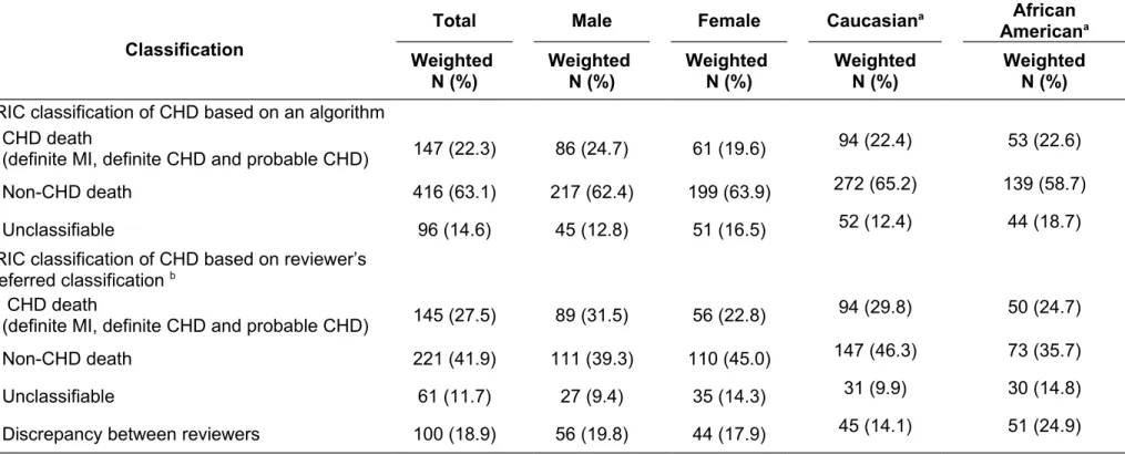 Table S4. ARIC community surveillance coronary heart disease classification of records listing heart failure as the underlying  cause of death, decedents age >=55, years 1999-2010, weighted N=660