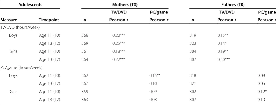Table 1 Descriptive statistics of adolescents and parents at baseline (T0)