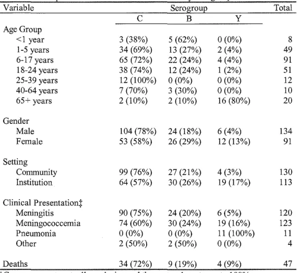 Table  I.  Description of Outbreak-associated Cases by Serogroup 