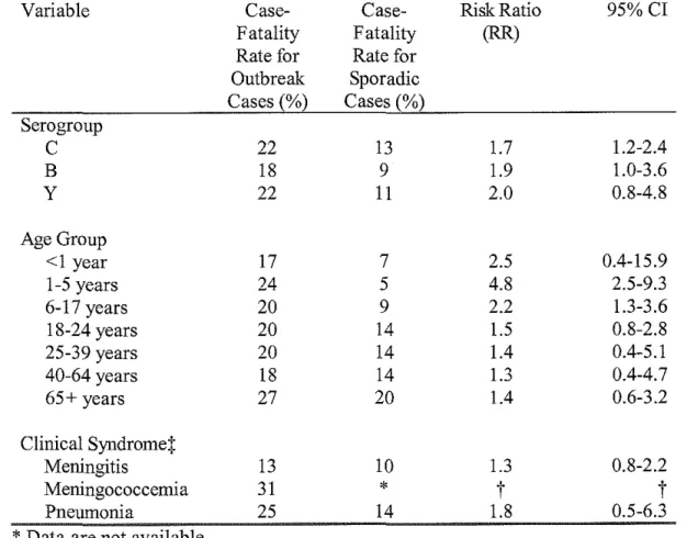 Table 3.  Case-Fatality Rate of Outbreak-Associated Cases Compared to  Sporadic Cases 