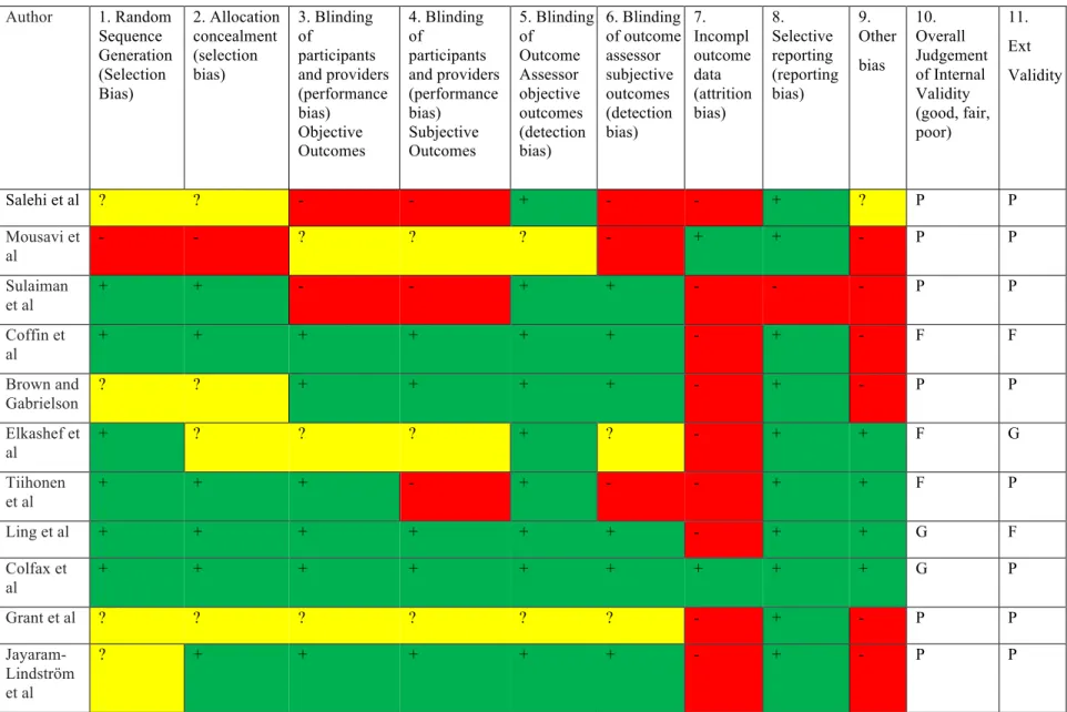Figure 3: Analysis of risk of bias, internal validity and external validity