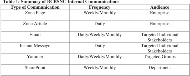 Table 1: Summary of BCBSNC Internal Communications 