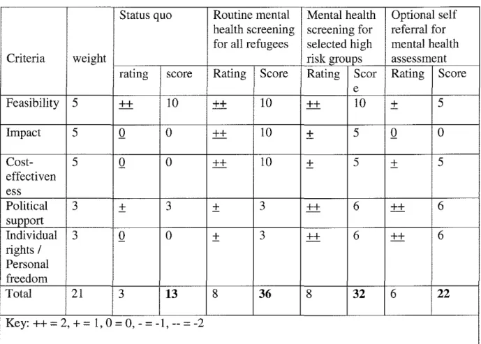 Table  1:  The Policv Option Analysis and Prioritv Ranking Matrix 
