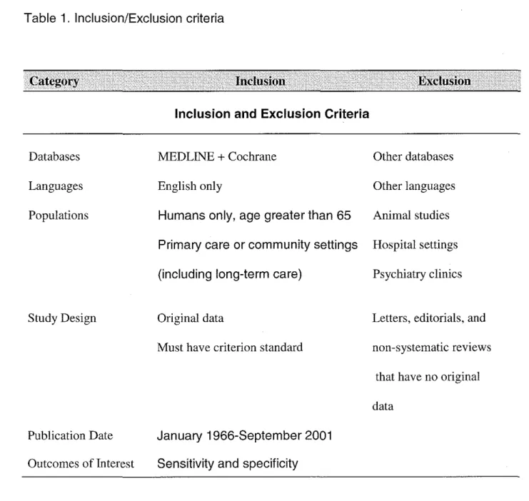 Table  1.  Inclusion/Exclusion criteria  Databases  Languages  Populations  Study Design  Publication Date  Outcomes ofinterest 