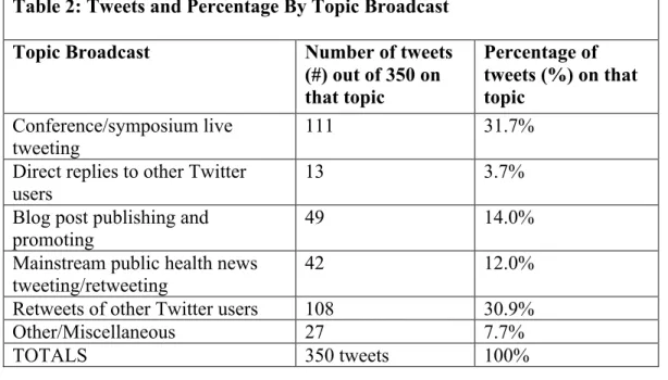 Table 2: Tweets and Percentage By Topic Broadcast 