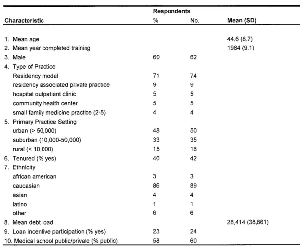 Table  1~--Characteristics  of Physicians Responding to Survey (n=104) 