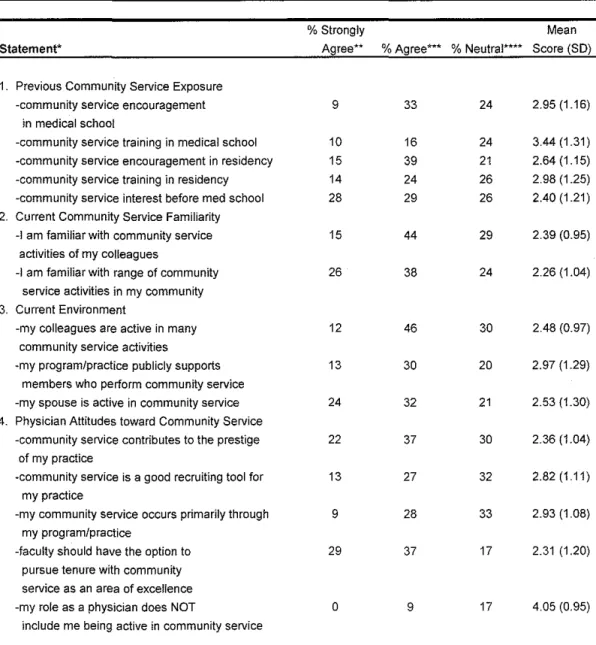 Table 2---lnfluences and Attitudes about Community Service among Responding Physicians, n=104 
