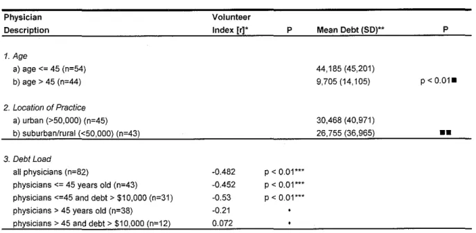 Table  § ••  Relationships Involving Scope of Community Service 