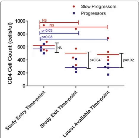 Figure 1 CD4 of study entry, study exit and latest availablecomparison for the different time-points