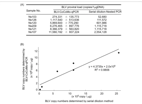 Figure 6 Correlation between proviral load calculated by BLV-CoCoMo-qPCR and serial dilution nested PCR