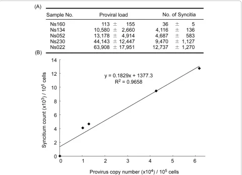 Table 3 Comparison of BLV detection by BLV-CoCoMo-qPCR and nested PCR in cattle from Japan, Peru, Bolivia, Chileand the U.S.A.