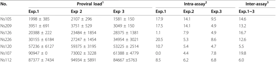 Table 2 Intra- and inter-assay reproducibility of BLV-CoCoMo-qPCR