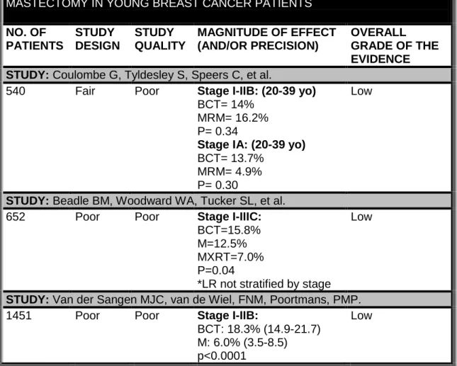 Table 3. Effect of Local Management on Local Recurrence (LR) 