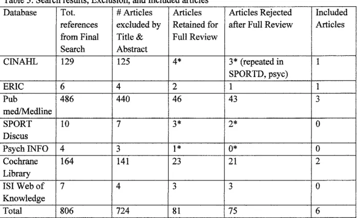 Table 3.  Search results, Exclusion, and Included articles 