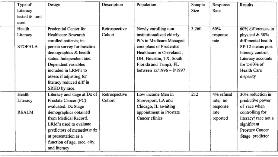 Table 4.  Review of Study type, Design, Description, and Result 