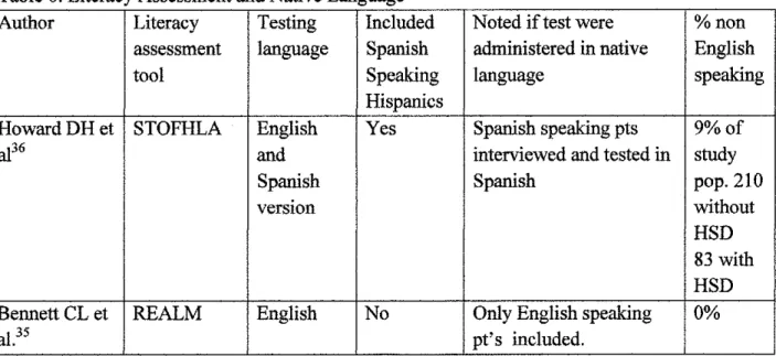 Table  6.  Literacy Assessment and Native Language 
