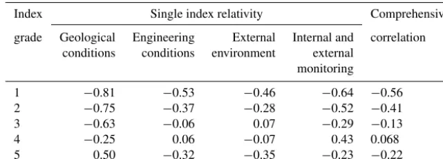 Table 9. Evaluation results of criteria level (Level 2).