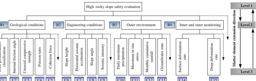 Figure 1. Safety evaluation hierarchy of high rocky slopes.