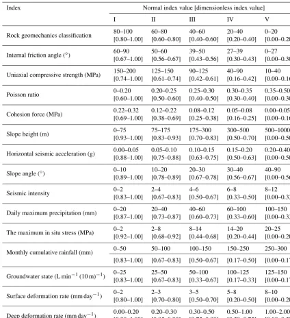 Table 1. Value rank of evaluation index under different grades.