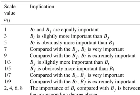 Table 3. Judgment matrix of evaluation system for high slope safety.