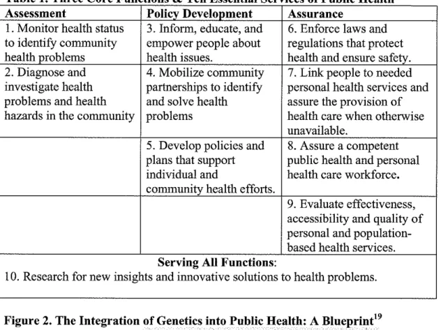 Table 1  .  Three Core Functions &amp;  Ten Essential Services of Public Health 