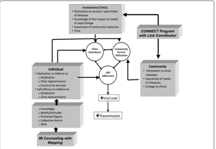 Fig. 2 Conceptual model of imPACT intervention