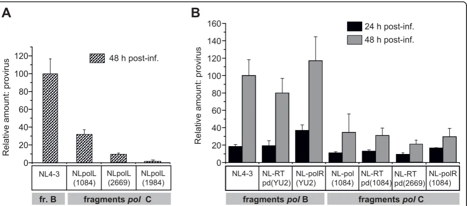 Table 1 The substitution rate, frequency of G-to-A andsilent mutations, and the ratios of non-synonymous tosynonymous mutations in RT-encoding fragment (codons25-250) of NL4-3 and NLpolL(1084) viruses