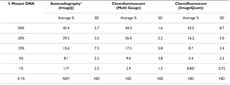 Table 1: Quantification of band intensity by the Digoxigenin(DIG)-labeled heteroduplex tracking assay