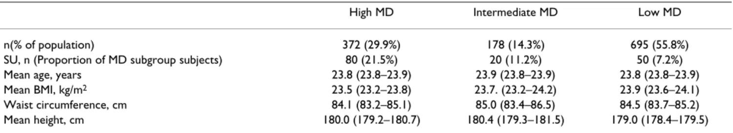 Table 1: Characteristics of the study sample by muscle dissatisfaction (MD) status. Means and 95% CI are given for continuous traits
