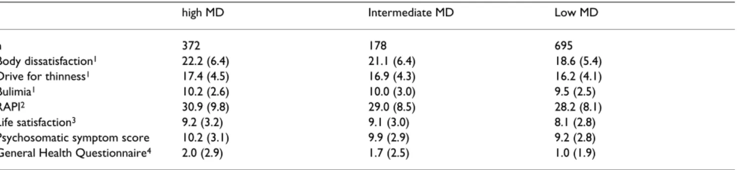 Table 2: Basic psychological characteristics of high/intermediate/low muscle dissatisfied (MD) men: mean scores and SDs.