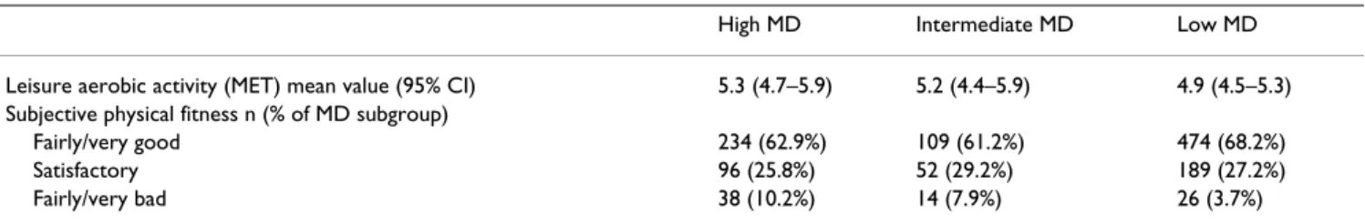 Table 4: Self-reported leisure aerobic activity and subjective physical fitness of high/intermediate/low muscle dissatisfied men