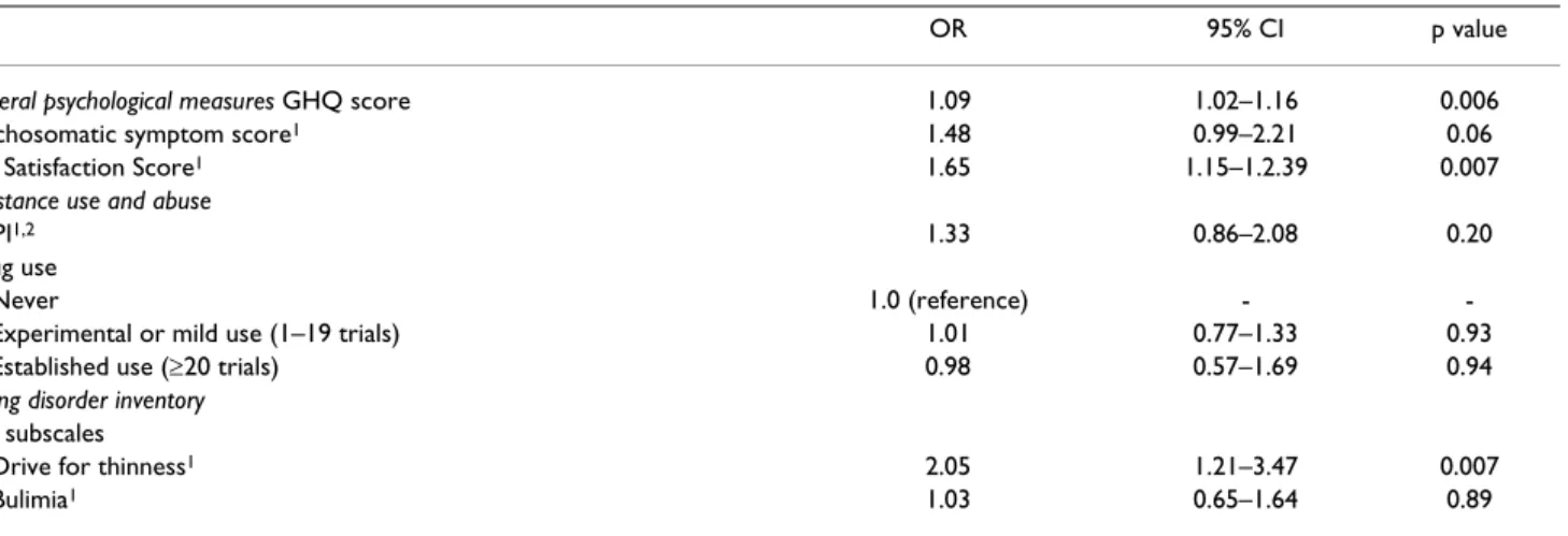 Table 6: Correlates of muscle dissatisfaction from multivariate models. Variables significantly associated with muscle dissatisfaction in  univariate models excluding Eating Disorder Inventory's subscale Body Dissatisfaction were entered in the multivariab