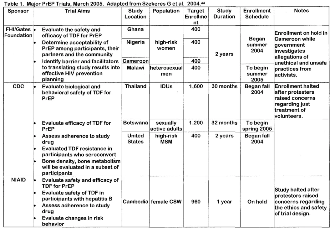 Table 1.  Major PrEP Trials, March 2005.  Adapted from Szekeres G et al.  2004  44 