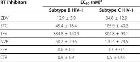 Table 2 RT inhibitor susceptibilities for HIV-1 subtype Band subtype C viruses
