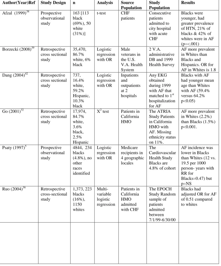 Table 1  Selected Studies Looking at the Interaction of Ethnicity and Atrial Fibrillation 
