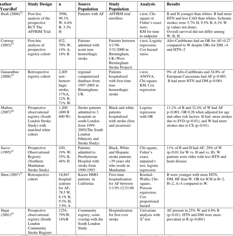 Table 3   Selected Studies Looking at the Interaction of Ethnicity and Stroke  
