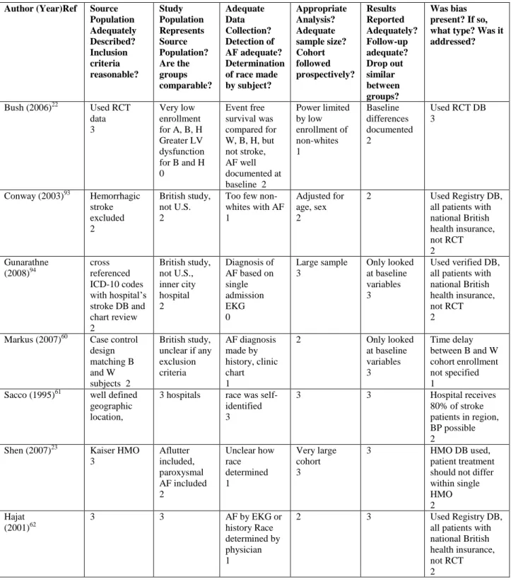 Table 4 Quality Ratings for Studies Looking at the Interaction of Ethnicity and Stroke  Each Study is rated on a scale from 0 to 3