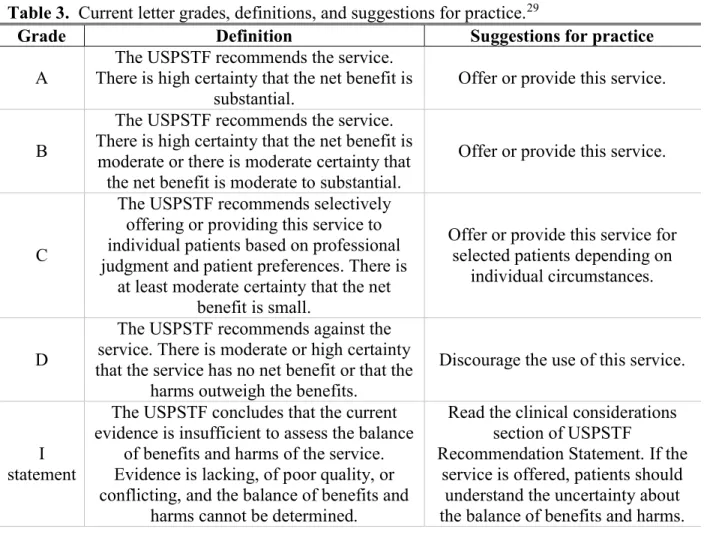 Table 3.  Current letter grades, definitions, and suggestions for practice. 29