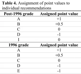Table 4. Assignment of point values to  individual recommendations 