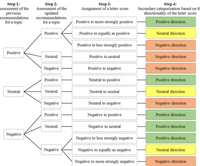 Figure 2. Approach to assigning letter scores to recommendation statements for updated topics