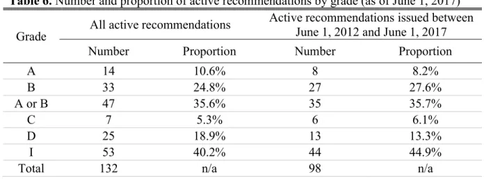 Table 6. Number and proportion of active recommendations by grade (as of June 1, 2017)  Grade  All active recommendations  Active recommendations issued between  