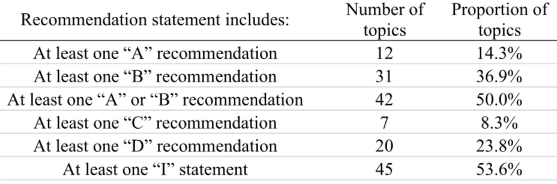 Table 7. Number and proportion of active recommendation statements with  individual recommendations of certain grades (as of June 1, 2017); total  number of active topics = 84 