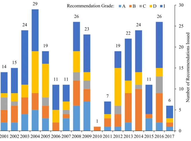 Figure 3. Number of individual USPSTF recommendations issued by letter grade per year (as of  June 1, 2017).