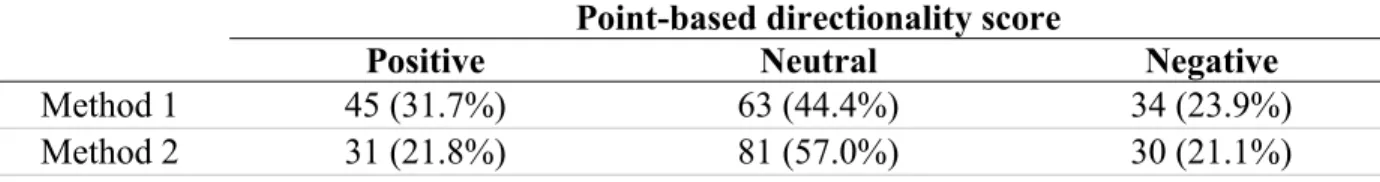 Table 9. Number and proportion of topic updates by directionality assessed using two point- point-based assessment methods; n = 142