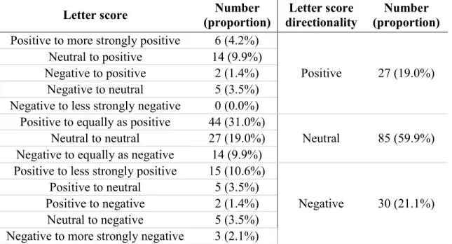 Table 10. Number and proportion of topic updates by letter score and letter score  directionality; n = 142