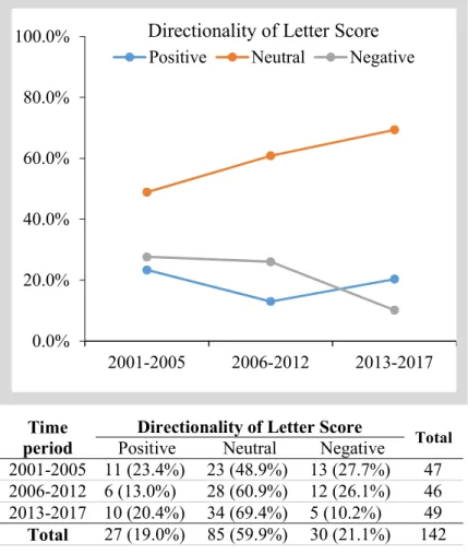Figure 7. The number and proportion of topic updates issued letter scores of positive, neutral,  and negative directionality