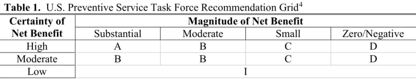 Table 1.  U.S. Preventive Service Task Force Recommendation Grid 4 Certainty of 