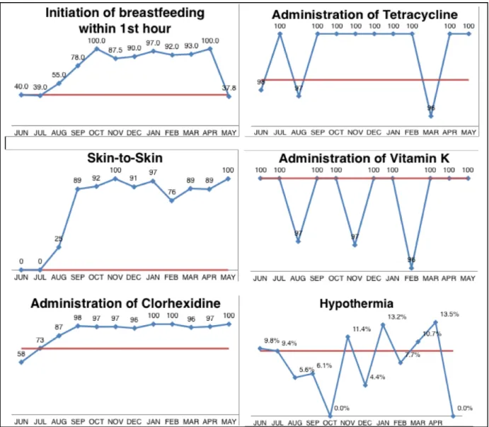 FIGURE 2. Run Chart Data on Newborn Processes of Care 