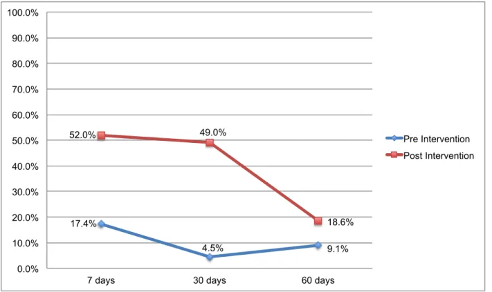 FIGURE 3. Rates of Exclusive Breastfeeding Pre- and Post-Training  